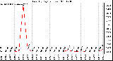 Milwaukee Weather Rain (By Day) (inches)