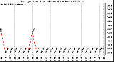 Milwaukee Weather Rain per Hour (Last 24 Hours) (inches)