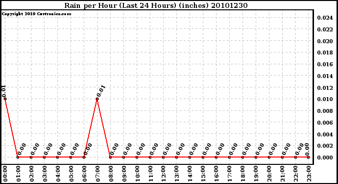 Milwaukee Weather Rain per Hour (Last 24 Hours) (inches)