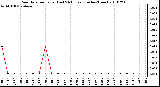 Milwaukee Weather Rain Rate per Hour (Last 24 Hours) (Inches/Hour)