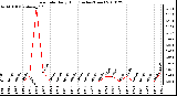 Milwaukee Weather Rain Rate Daily High (Inches/Hour)