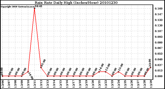 Milwaukee Weather Rain Rate Daily High (Inches/Hour)