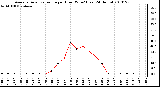 Milwaukee Weather Average Solar Radiation per Hour W/m2 (Last 24 Hours)