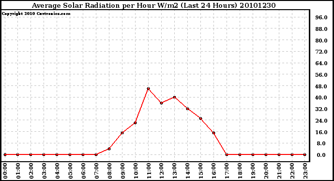 Milwaukee Weather Average Solar Radiation per Hour W/m2 (Last 24 Hours)