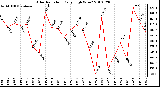 Milwaukee Weather Solar Radiation Daily High W/m2