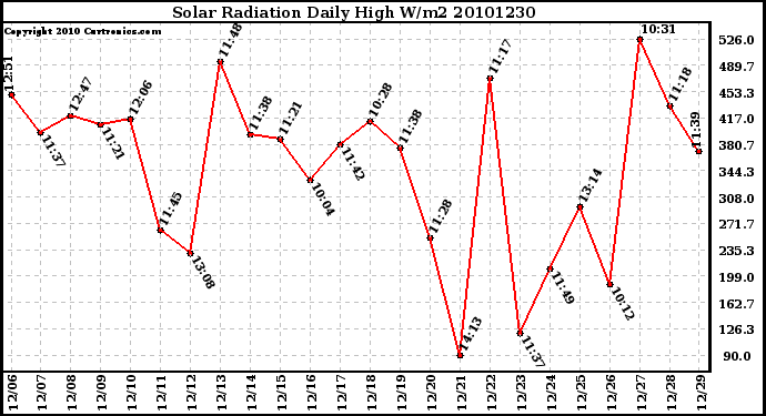 Milwaukee Weather Solar Radiation Daily High W/m2