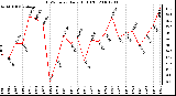 Milwaukee Weather THSW Index Daily High (F)