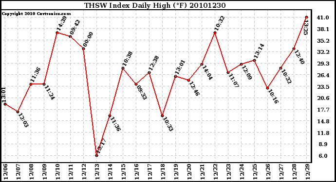 Milwaukee Weather THSW Index Daily High (F)