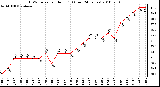 Milwaukee Weather THSW Index per Hour (F) (Last 24 Hours)