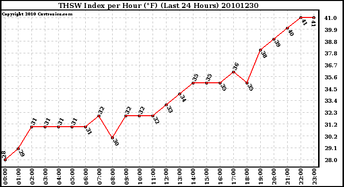 Milwaukee Weather THSW Index per Hour (F) (Last 24 Hours)