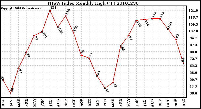 Milwaukee Weather THSW Index Monthly High (F)