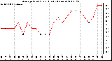 Milwaukee Weather Average Wind Speed (Last 24 Hours)