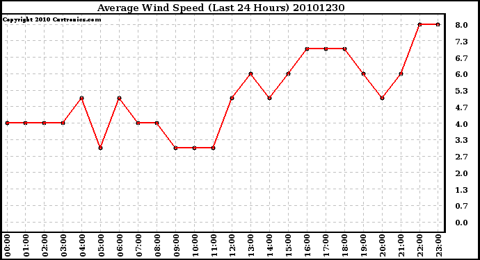 Milwaukee Weather Average Wind Speed (Last 24 Hours)