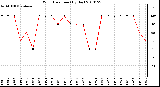 Milwaukee Weather Wind Direction (By Day)