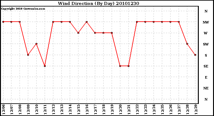 Milwaukee Weather Wind Direction (By Day)