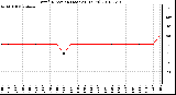 Milwaukee Weather Wind Direction (Last 24 Hours)