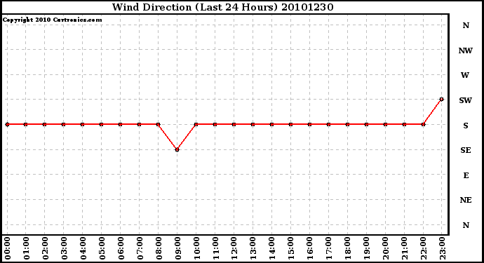 Milwaukee Weather Wind Direction (Last 24 Hours)