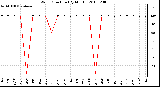 Milwaukee Weather Wind Direction (By Month)