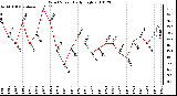 Milwaukee Weather Wind Speed Daily High