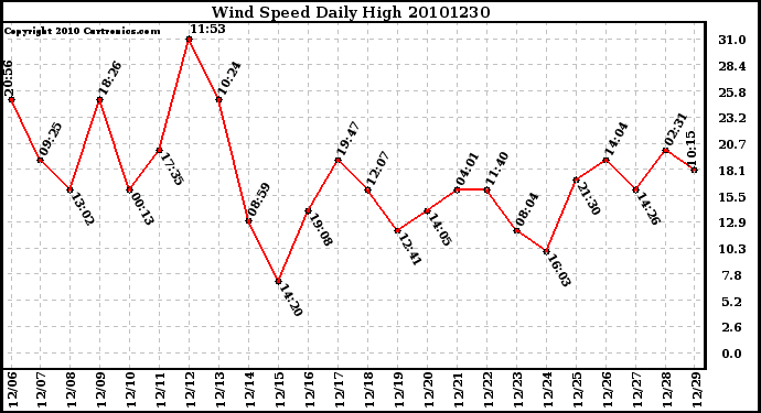 Milwaukee Weather Wind Speed Daily High