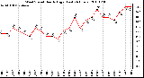 Milwaukee Weather Wind Speed Hourly High (Last 24 Hours)