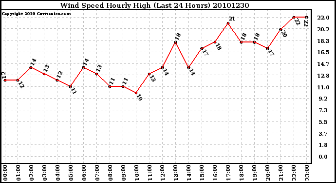 Milwaukee Weather Wind Speed Hourly High (Last 24 Hours)