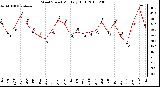 Milwaukee Weather Wind Speed Monthly High