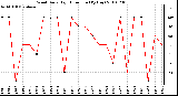 Milwaukee Weather Wind Daily High Direction (By Day)