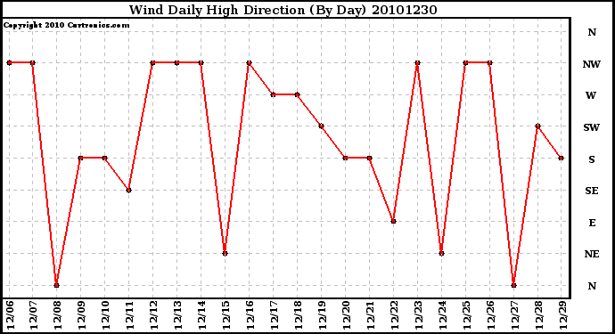 Milwaukee Weather Wind Daily High Direction (By Day)