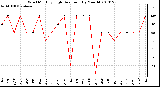 Milwaukee Weather Wind Monthly High Direction (By Month)