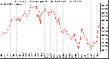 Milwaukee Weather Barometric Pressure per Minute (Last 24 Hours)