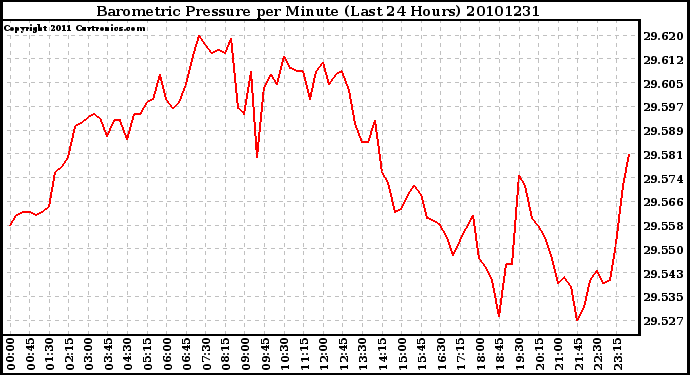 Milwaukee Weather Barometric Pressure per Minute (Last 24 Hours)