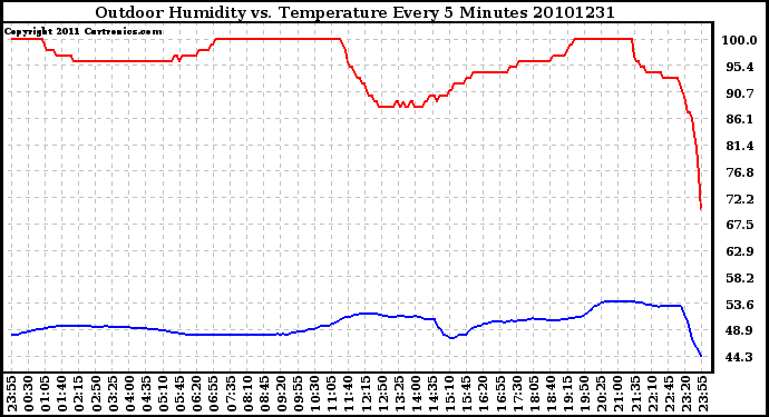 Milwaukee Weather Outdoor Humidity vs. Temperature Every 5 Minutes