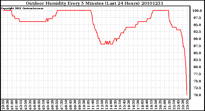 Milwaukee Weather Outdoor Humidity Every 5 Minutes (Last 24 Hours)