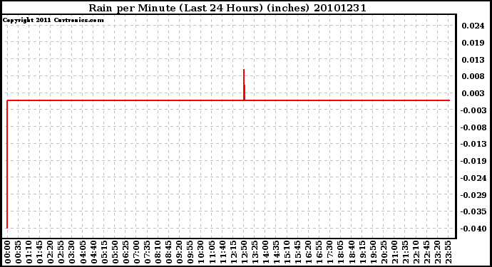 Milwaukee Weather Rain per Minute (Last 24 Hours) (inches)