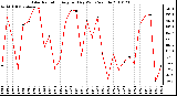 Milwaukee Weather Solar Radiation Avg per Day W/m2/minute