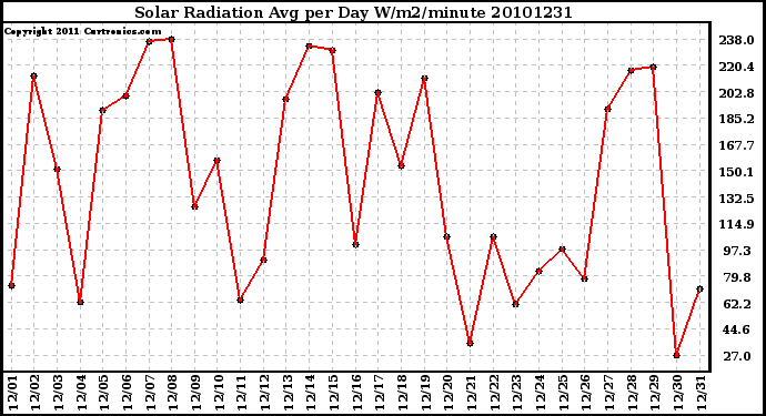 Milwaukee Weather Solar Radiation Avg per Day W/m2/minute