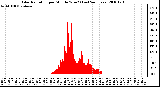 Milwaukee Weather Solar Radiation per Minute W/m2 (Last 24 Hours)