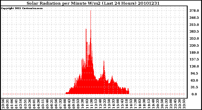 Milwaukee Weather Solar Radiation per Minute W/m2 (Last 24 Hours)