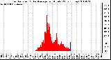 Milwaukee Weather Solar Radiation & Day Average per Minute W/m2 (Today)