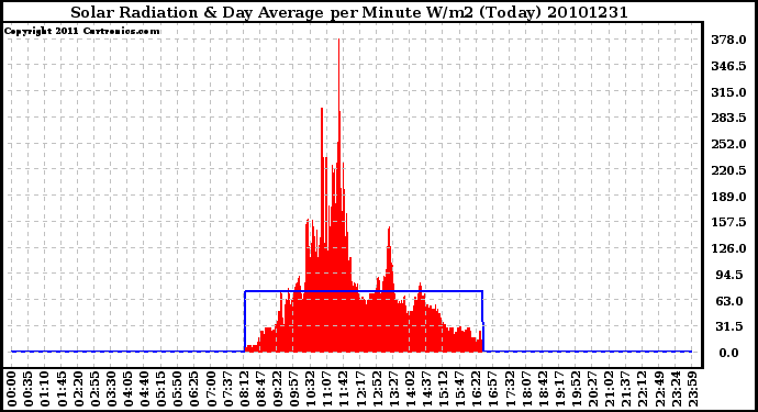 Milwaukee Weather Solar Radiation & Day Average per Minute W/m2 (Today)