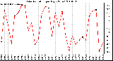 Milwaukee Weather Solar Radiation per Day KW/m2