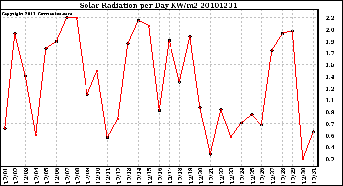 Milwaukee Weather Solar Radiation per Day KW/m2