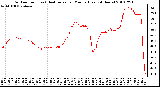 Milwaukee Weather Outdoor Temp (vs) Heat Index per Minute (Last 24 Hours)