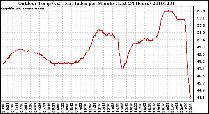 Milwaukee Weather Outdoor Temp (vs) Heat Index per Minute (Last 24 Hours)