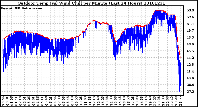 Milwaukee Weather Outdoor Temp (vs) Wind Chill per Minute (Last 24 Hours)