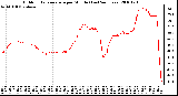 Milwaukee Weather Outdoor Temperature per Minute (Last 24 Hours)