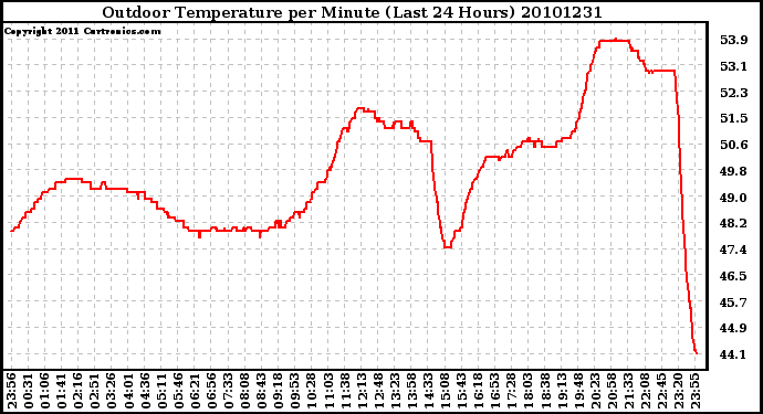 Milwaukee Weather Outdoor Temperature per Minute (Last 24 Hours)