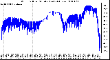 Milwaukee Weather Wind Chill per Minute (Last 24 Hours)