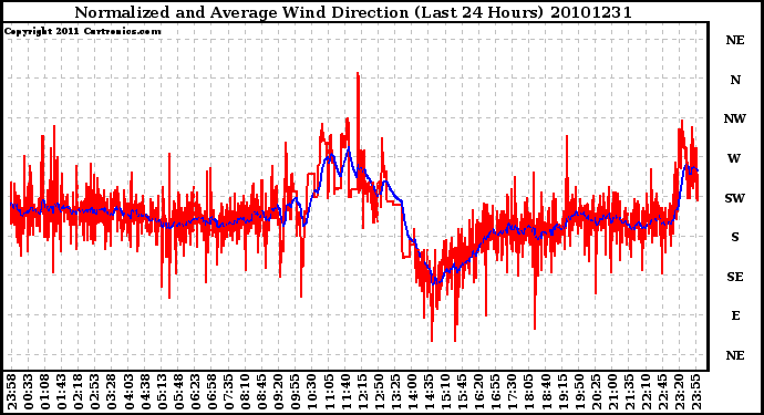 Milwaukee Weather Normalized and Average Wind Direction (Last 24 Hours)